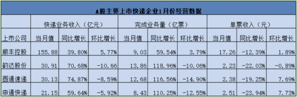 股票配资查询网址 A股快递巨头公布1月数据，单价下降趋势现转机？