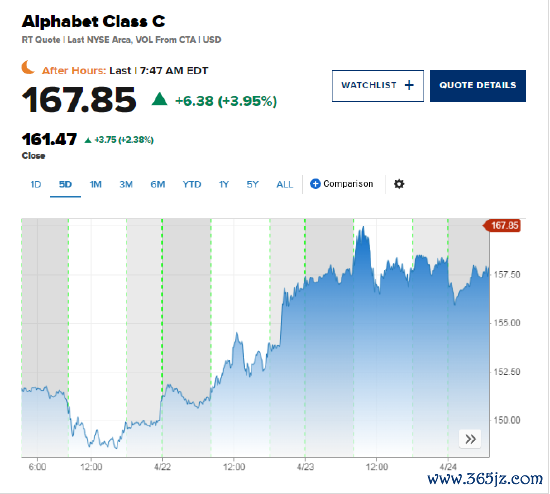 配资炒股给股票 Alphabet盘前一度涨5% 第一季度收益和营收超预期