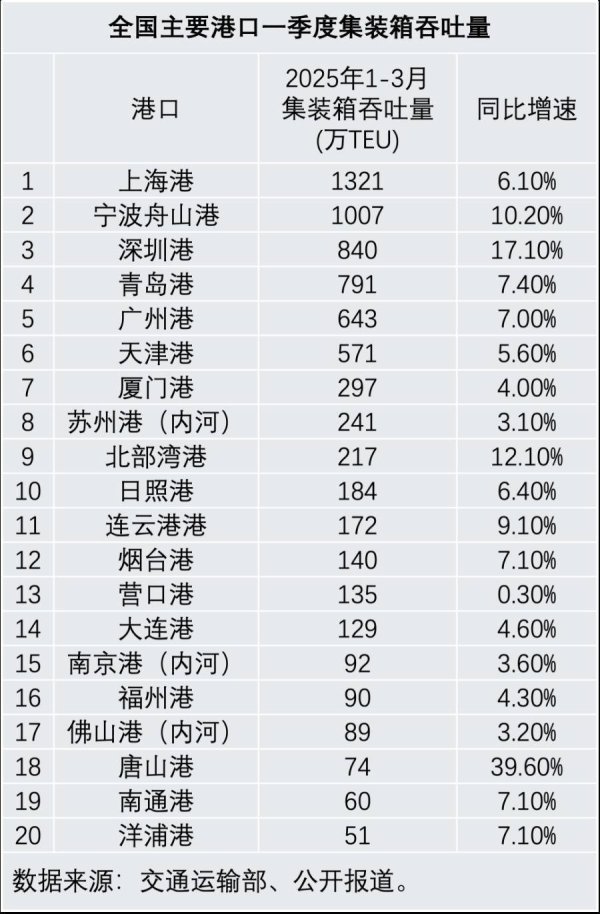 股票配资选股 冲刺90天：对美航运急速重启，大港航线全线提速