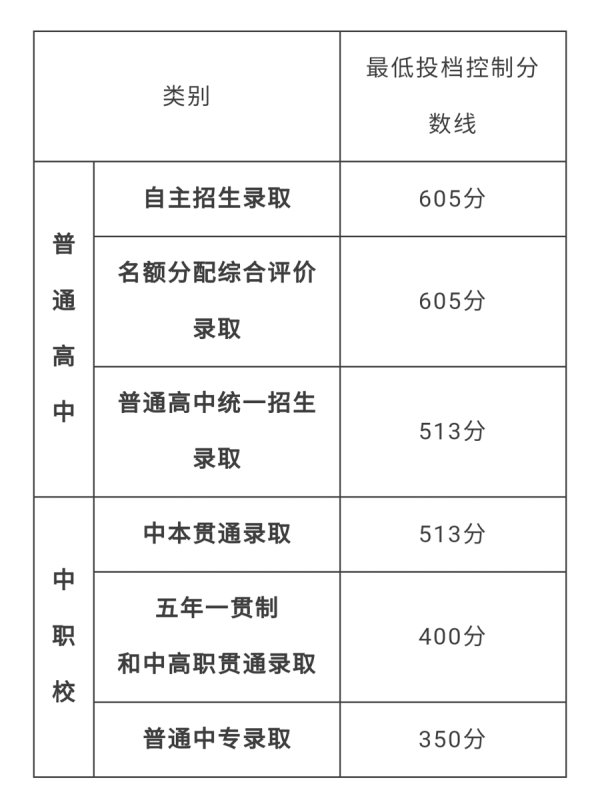 散户股票配资 自招线605 普高线513！沪2025中招最低投档线公布